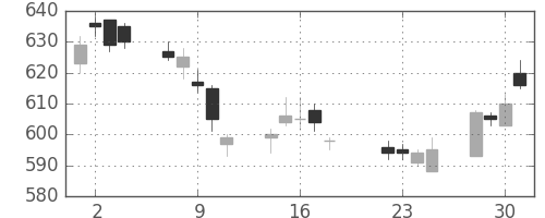 三菱ＵＦＪの日足チャート(2014年7月)