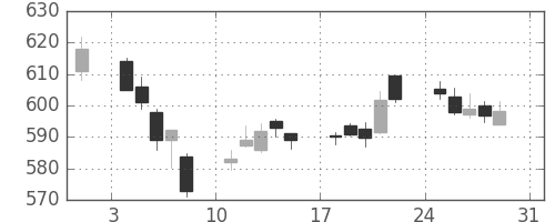三菱ＵＦＪの日足チャート(2014年8月)