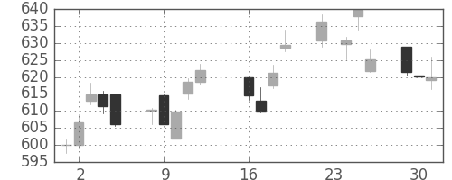 三菱ＵＦＪの日足チャート(2014年9月)