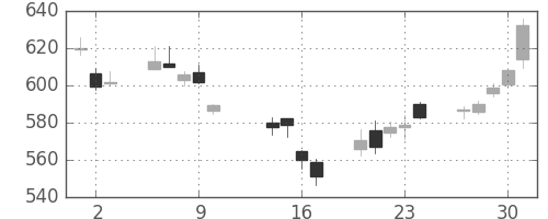 三菱ＵＦＪの日足チャート(2014年10月)