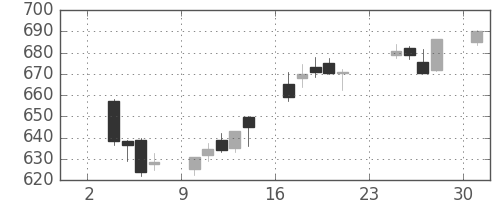 三菱ＵＦＪの日足チャート(2014年11月)