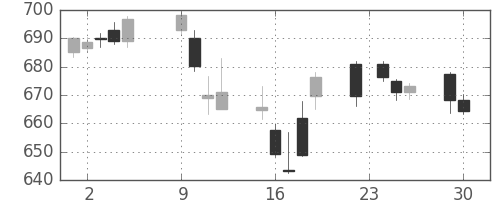 三菱ＵＦＪの日足チャート(2014年12月)