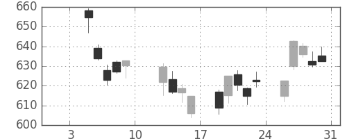 三菱ＵＦＪの日足チャート(2015年1月)