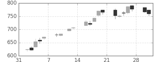三菱ＵＦＪの日足チャート(2015年2月)
