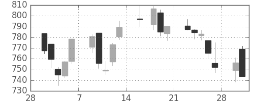 三菱ＵＦＪの日足チャート(2015年3月)