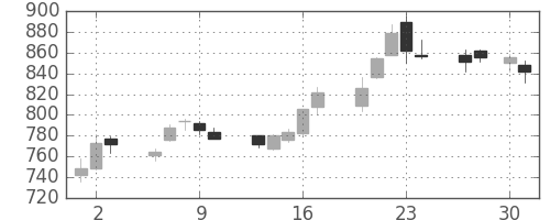 三菱ＵＦＪの日足チャート(2015年4月)