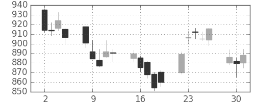 三菱ＵＦＪの日足チャート(2015年6月)