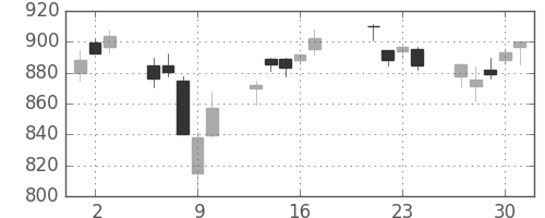三菱ＵＦＪの日足チャート(2015年7月)
