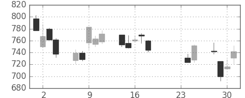 三菱ＵＦＪの日足チャート(2015年9月)