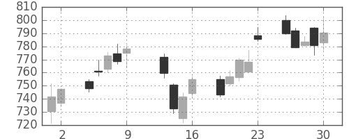 三菱ＵＦＪの日足チャート(2015年10月)