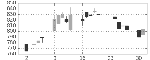 三菱ＵＦＪの日足チャート(2015年11月)