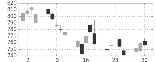 三菱ＵＦＪの日足チャート(2015年12月)