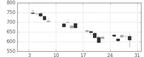 三菱ＵＦＪの日足チャート(2016年1月)