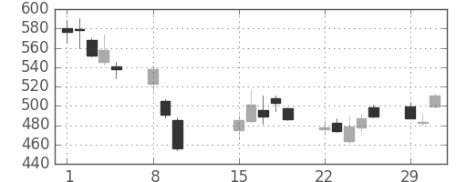 三菱ＵＦＪの日足チャート(2016年2月)