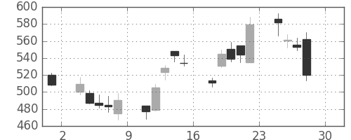 三菱ＵＦＪの日足チャート(2016年4月)