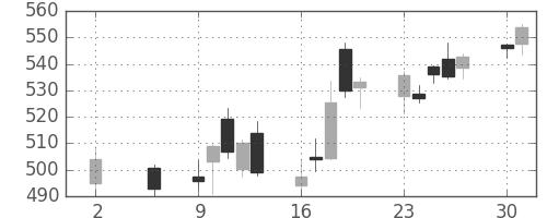 三菱ＵＦＪの日足チャート(2016年5月)