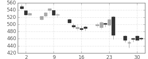 三菱ＵＦＪの日足チャート(2016年6月)