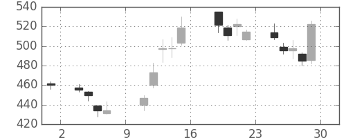 三菱ＵＦＪの日足チャート(2016年7月)