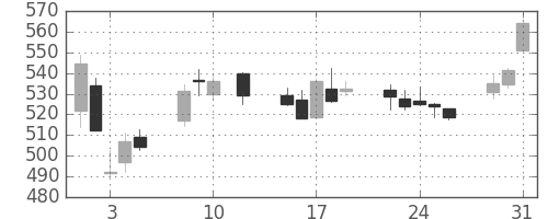 三菱ＵＦＪの日足チャート(2016年8月)