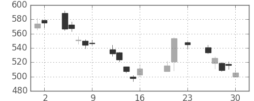 三菱ＵＦＪの日足チャート(2016年9月)