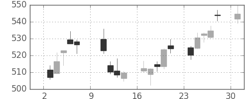 三菱ＵＦＪの日足チャート(2016年10月)