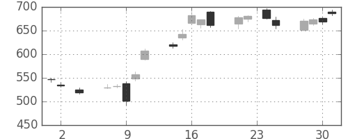 三菱ＵＦＪの日足チャート(2016年11月)
