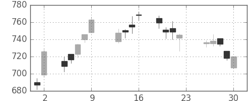 三菱ＵＦＪの日足チャート(2016年12月)