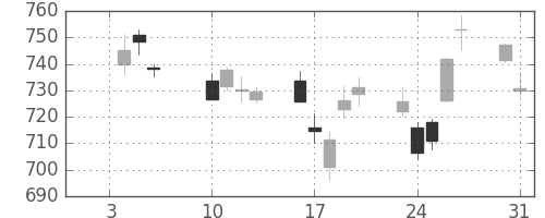 三菱ＵＦＪの日足チャート(2017年1月)