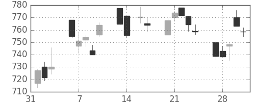 三菱ＵＦＪの日足チャート(2017年2月)