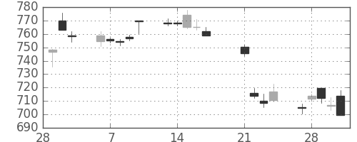 三菱ＵＦＪの日足チャート(2017年3月)