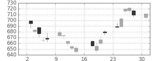 三菱ＵＦＪの日足チャート(2017年4月)