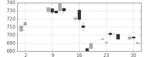 三菱ＵＦＪの日足チャート(2017年5月)