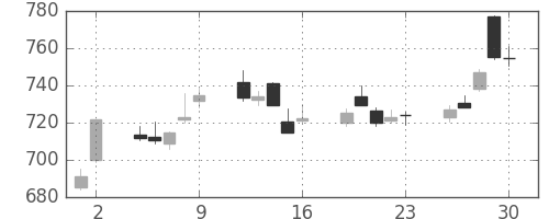 三菱ＵＦＪの日足チャート(2017年6月)