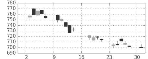 三菱ＵＦＪの日足チャート(2017年7月)