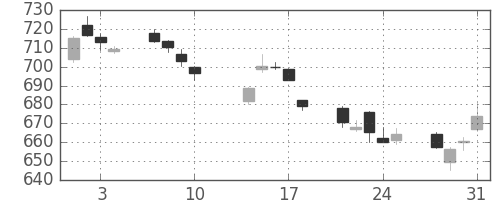 三菱ＵＦＪの日足チャート(2017年8月)
