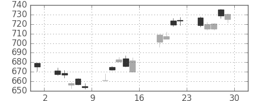 三菱ＵＦＪの日足チャート(2017年9月)