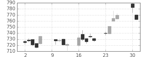三菱ＵＦＪの日足チャート(2017年10月)