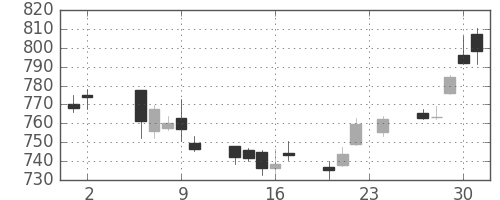 三菱ＵＦＪの日足チャート(2017年11月)