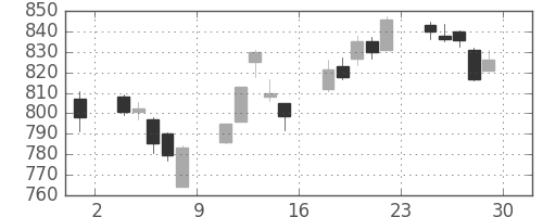 三菱ＵＦＪの日足チャート(2017年12月)