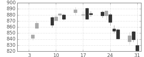 三菱ＵＦＪの日足チャート(2018年1月)