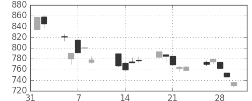 三菱ＵＦＪの日足チャート(2018年2月)