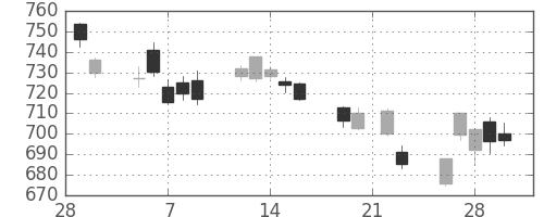 三菱ＵＦＪの日足チャート(2018年3月)