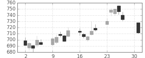 三菱ＵＦＪの日足チャート(2018年4月)