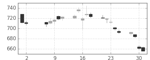 三菱ＵＦＪの日足チャート(2018年5月)