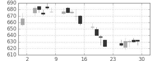 三菱ＵＦＪの日足チャート(2018年6月)