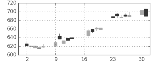 三菱ＵＦＪの日足チャート(2018年7月)