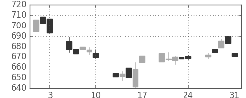 三菱ＵＦＪの日足チャート(2018年8月)