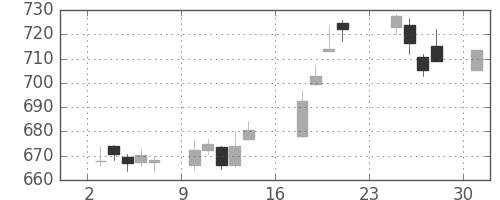 三菱ＵＦＪの日足チャート(2018年9月)