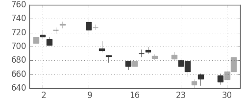 三菱ＵＦＪの日足チャート(2018年10月)