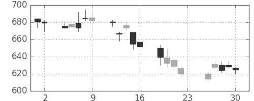 三菱ＵＦＪの日足チャート(2018年11月)